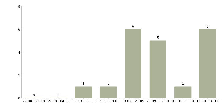 Работа бухгалтер по работе с покупателями в Челябинске - Число вакансий в Челябинске по специальности бухгалтер по работе с покупателями за 2 месяца