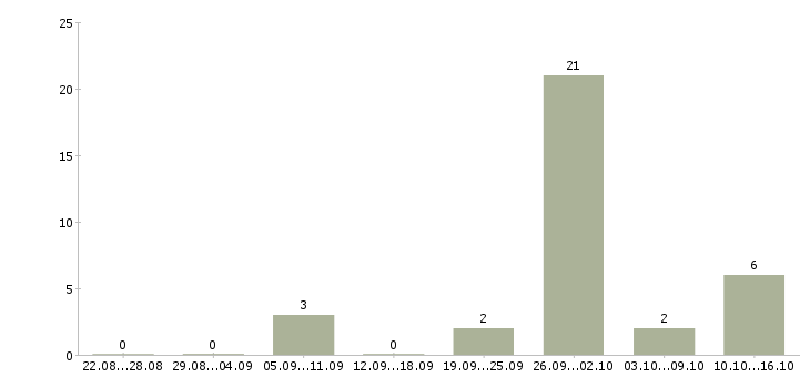 Работа водитель с правами категории е в Челябинске - Число вакансий в Челябинске по специальности водитель с правами категории е за 2 месяца