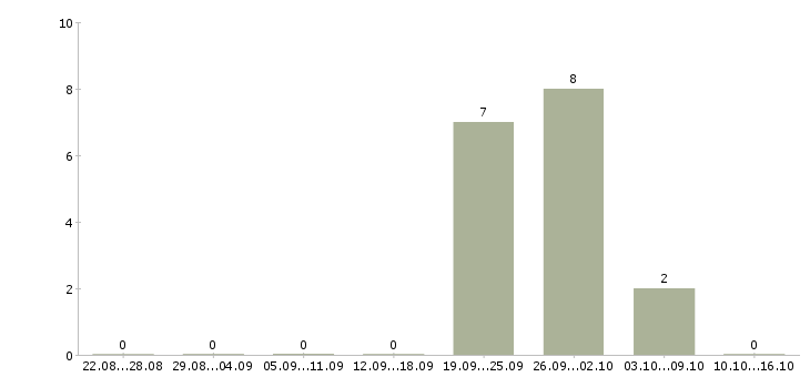 Работа менеджер группы объектов в Челябинске - Число вакансий в Челябинске по специальности менеджер группы объектов за 2 месяца