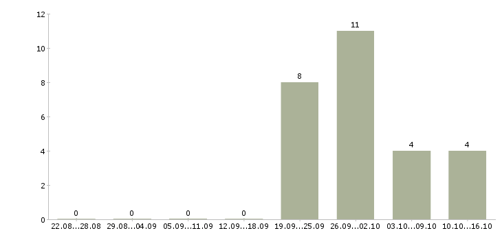Работа специалист по продажам новой недвижимости в Челябинске - Число вакансий в Челябинске по специальности специалист по продажам новой недвижимости за 2 месяца