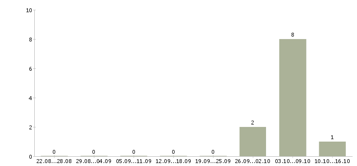 Работа требуется комплектовщик на вахту в Челябинске - Число вакансий в Челябинске по специальности требуется комплектовщик на вахту за 2 месяца