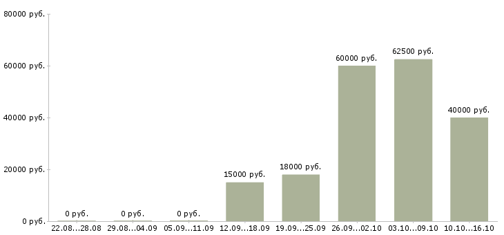 Вакансии агент корпоративных продаж в Воронеже - Медиана зарплат агент корпоративных продаж в Воронеже за 2 месяца