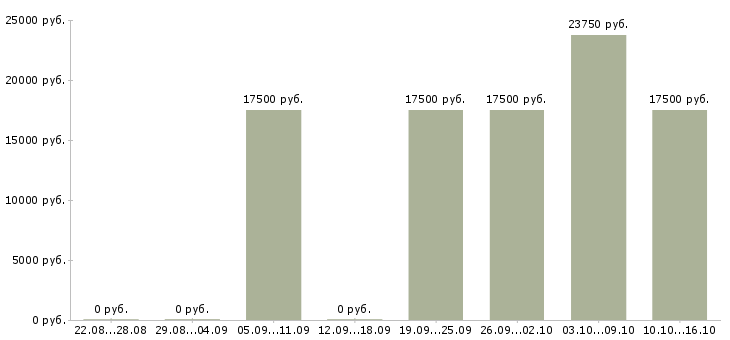 Вакансии администратор розничной сети в Воронеже - Медиана зарплат администратор розничной сети в Воронеже за 2 месяца