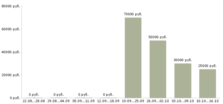 Вакансии ведущий региональный менеджер по продажам в Екатеринбурге - Медиана зарплат ведущий региональный менеджер по продажам в Екатеринбурге за 2 месяца