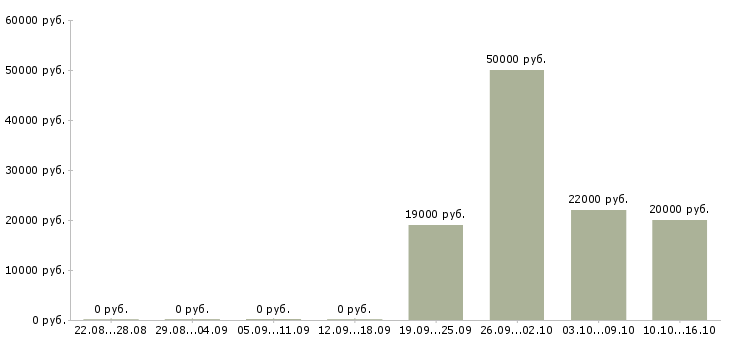 Вакансии ведущий специалист финансовых услуг Башкортостан - Медиана зарплат ведущий специалист финансовых услуг Башкортостан за 2 месяца