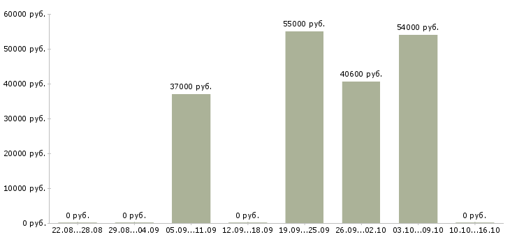 Вакансии грузчик на склад одежды в Уфе - Медиана зарплат грузчик на склад одежды в Уфе за 2 месяца