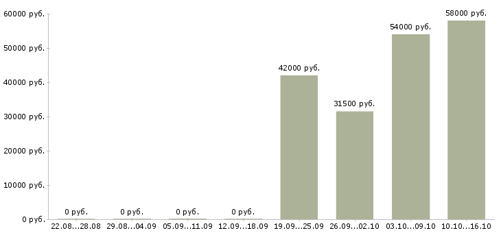 Вакансии грузчик склад одежды в Смоленске - Медиана зарплат грузчик склад одежды в Смоленске за 2 месяца