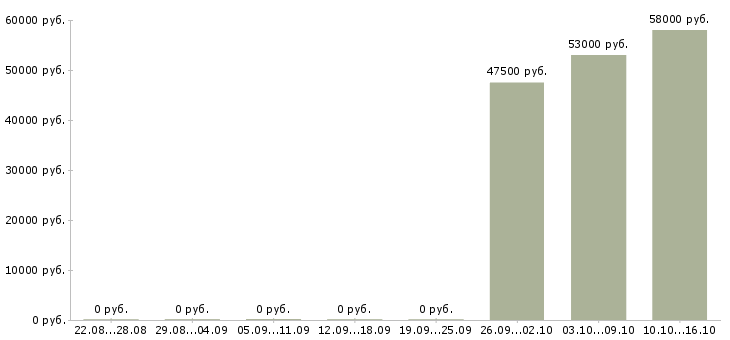 Вакансии комплектовщик бытовой техники в Саратове - Медиана зарплат комплектовщик бытовой техники в Саратове за 2 месяца