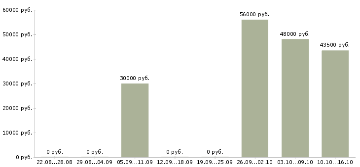 Вакансии комплектовщик продукции в Балашихе - Медиана зарплат комплектовщик продукции в Балашихе за 2 месяца