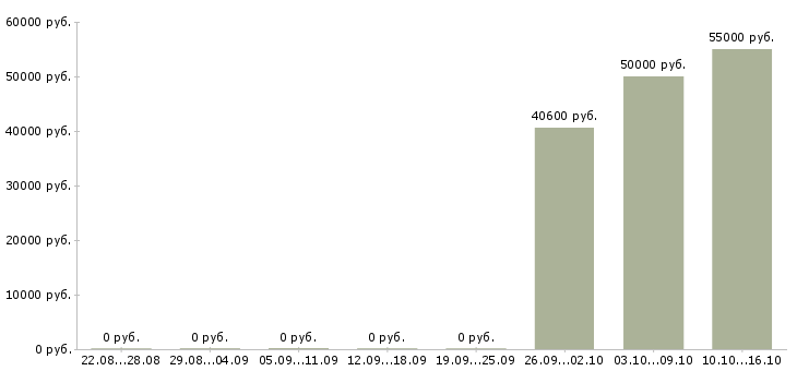 Вакансии комплектовщик продукции в Костроме - Медиана зарплат комплектовщик продукции в Костроме за 2 месяца