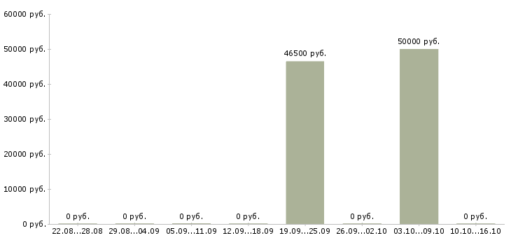 Вакансии консультант sap sd в Москве - Медиана зарплат консультант sap sd в Москве за 2 месяца