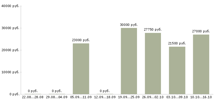 Вакансии консультант компании в интернете в Сыктывкаре - Медиана зарплат консультант компании в интернете в Сыктывкаре за 2 месяца