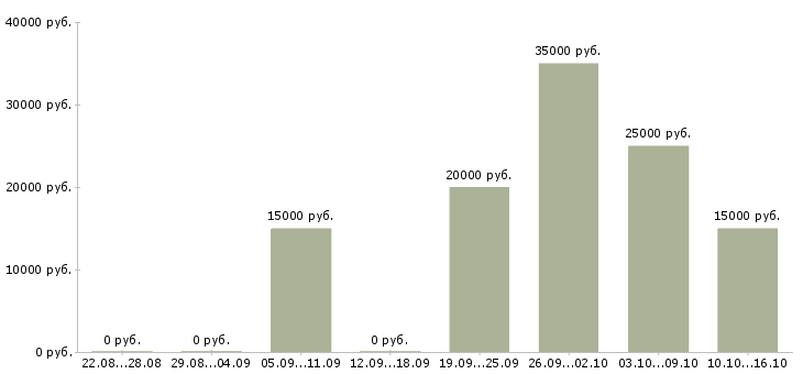 Вакансии менеджер корпоративного направления в Ставрополе - Медиана зарплат менеджер корпоративного направления в Ставрополе за 2 месяца