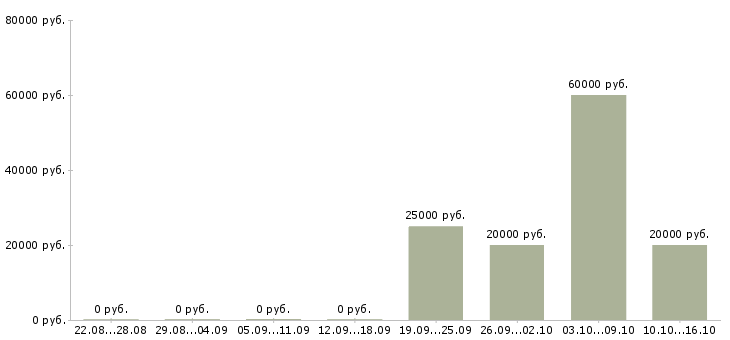 Вакансии менеджер корпоративного направления в Ульяновске - Медиана зарплат менеджер корпоративного направления в Ульяновске за 2 месяца