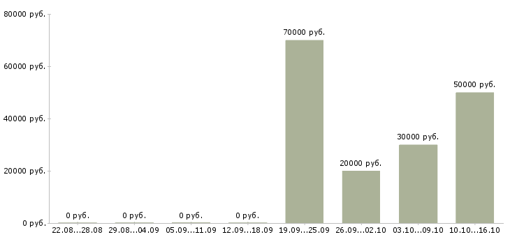 Вакансии менеджер по бюджетированию в Екатеринбурге - Медиана зарплат менеджер по бюджетированию в Екатеринбурге за 2 месяца