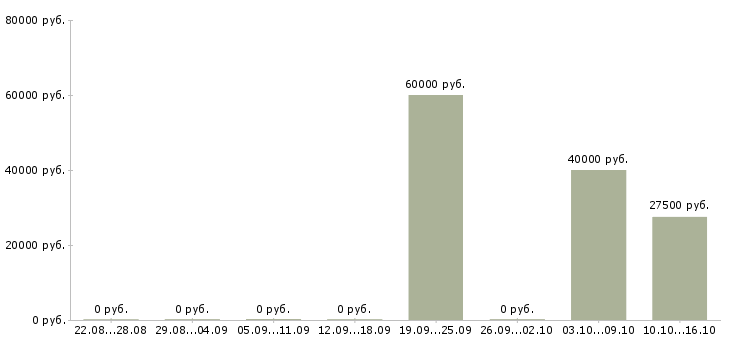 Вакансии менеджер по поиску ключевых клиентов в Красноярске - Медиана зарплат менеджер по поиску ключевых клиентов в Красноярске за 2 месяца