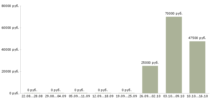Вакансии менеджер по предоставлению услуг в Кемерово - Медиана зарплат менеджер по предоставлению услуг в Кемерово за 2 месяца