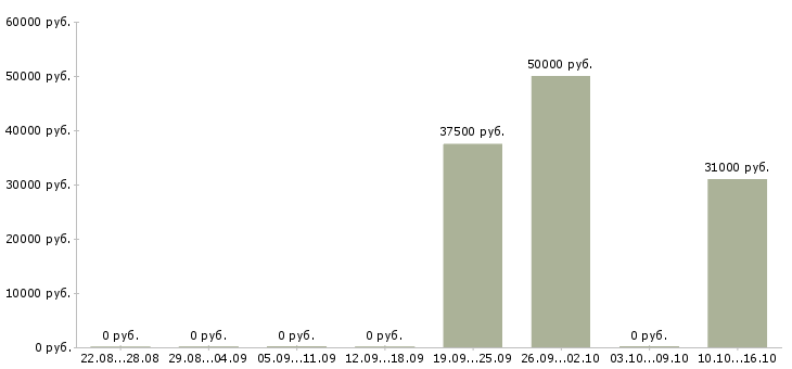 Вакансии менеджер по продажам банковских услуг Бурятия - Медиана зарплат менеджер по продажам банковских услуг Бурятия за 2 месяца