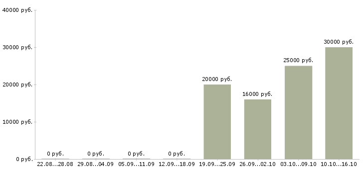Вакансии менеджер по продажам и обслуживанию в Кургане - Медиана зарплат менеджер по продажам и обслуживанию в Кургане за 2 месяца