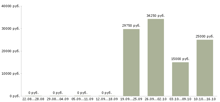 Вакансии менеджер по продажам и обслуживанию в Курске - Медиана зарплат менеджер по продажам и обслуживанию в Курске за 2 месяца