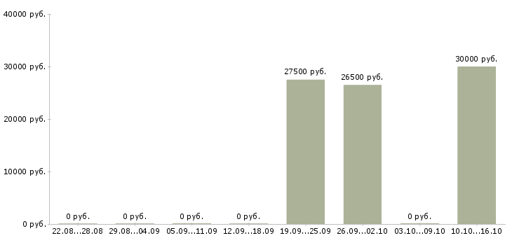 Вакансии менеджер по продажам интернет услуг Улан-удэ - Медиана зарплат менеджер по продажам интернет услуг Улан-удэ за 2 месяца