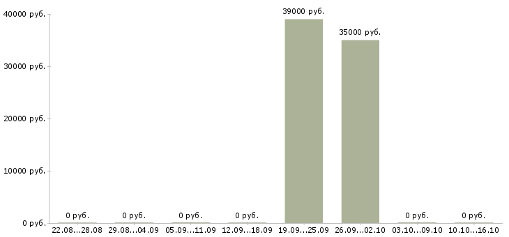 Вакансии менеджер по продажам ключевым клиентам Чувашия - Медиана зарплат менеджер по продажам ключевым клиентам Чувашия за 2 месяца