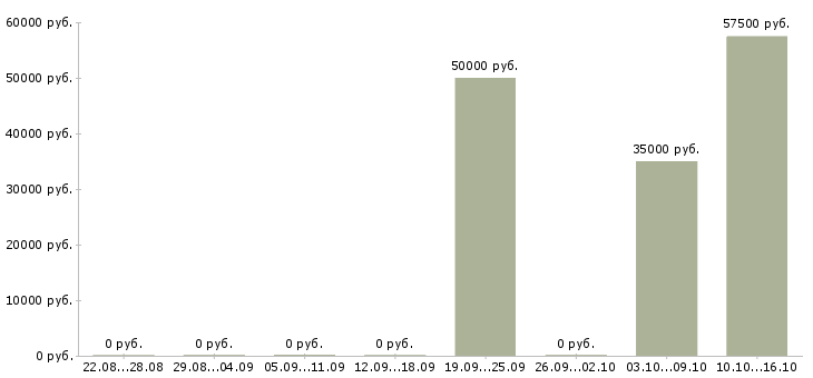 Вакансии менеджер по продажам юридическим лицам в Мурманске - Медиана зарплат менеджер по продажам юридическим лицам в Мурманске за 2 месяца