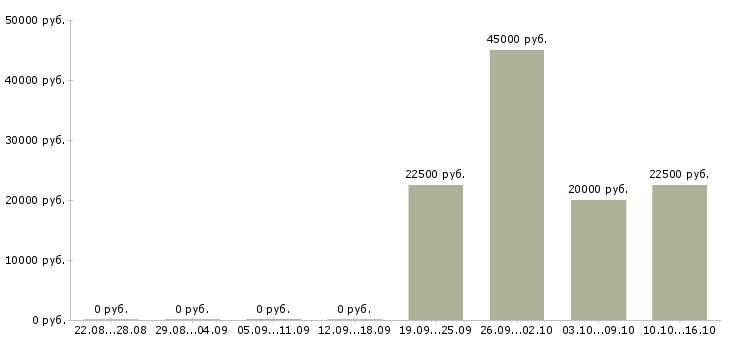 Вакансии менеджер по развитию клиентских отношений в Перми - Медиана зарплат менеджер по развитию клиентских отношений в Перми за 2 месяца