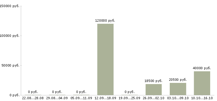 Вакансии менеджер по телефонным продажам удаленно Нижний новгород - Медиана зарплат менеджер по телефонным продажам удаленно Нижний новгород за 2 месяца