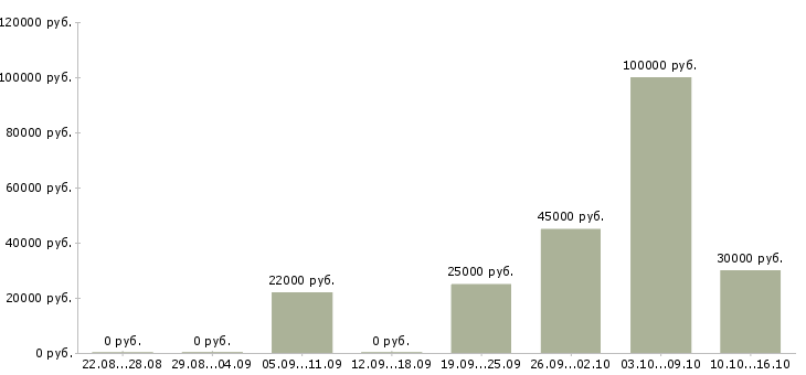 Вакансии менеджер рекламной группы в Краснодаре - Медиана зарплат менеджер рекламной группы в Краснодаре за 2 месяца