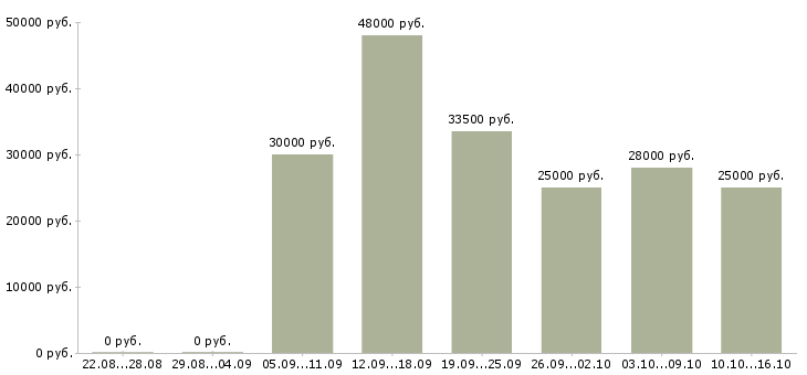 Вакансии набираю сотрудников для удаленной работы Санкт-петербург - Медиана зарплат набираю сотрудников для удаленной работы Санкт-петербург за 2 месяца