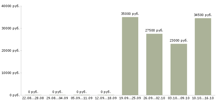 Вакансии оператор пк клиент менеджер в Твери - Медиана зарплат оператор пк клиент менеджер в Твери за 2 месяца