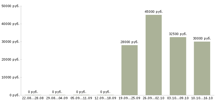 Вакансии оператор пк клиент менеджер в Чебоксарах - Медиана зарплат оператор пк клиент менеджер в Чебоксарах за 2 месяца
