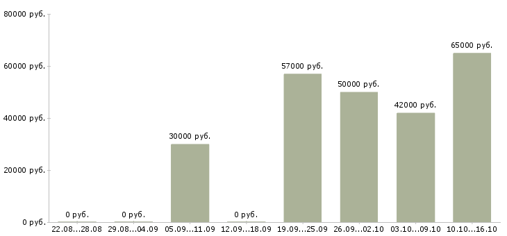 Вакансии рабочий завода вахта в Курске - Медиана зарплат рабочий завода вахта в Курске за 2 месяца