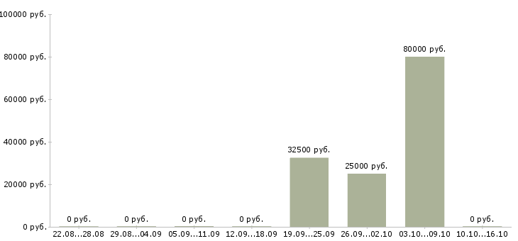 Вакансии рабочий производственной площадки Нижний новгород - Медиана зарплат рабочий производственной площадки Нижний новгород за 2 месяца