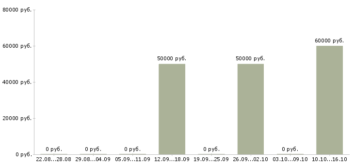Вакансии разработчик интеграции в Казани - Медиана зарплат разработчик интеграции в Казани за 2 месяца