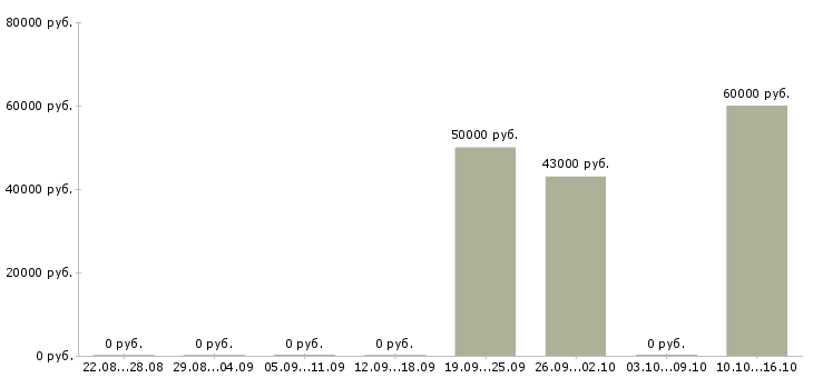 Вакансии разработчик интеграции в Самаре - Медиана зарплат разработчик интеграции в Самаре за 2 месяца