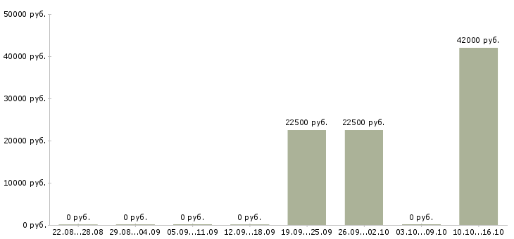 Вакансии руководитель бизнес проекта в Волгограде - Медиана зарплат руководитель бизнес проекта в Волгограде за 2 месяца