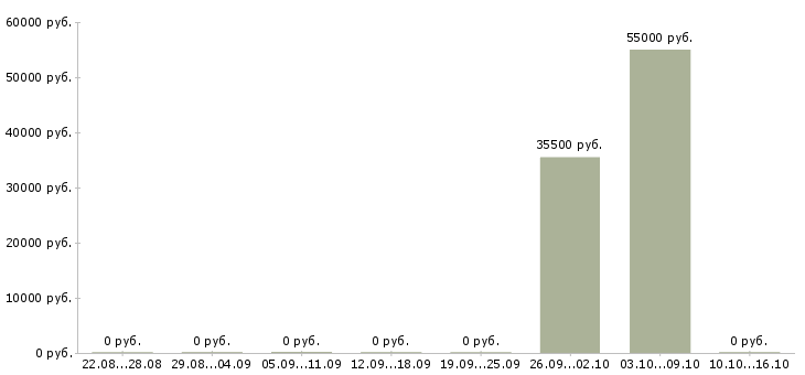 Вакансии руководитель по развитию розничной сети в Краснодаре - Медиана зарплат руководитель по развитию розничной сети в Краснодаре за 2 месяца