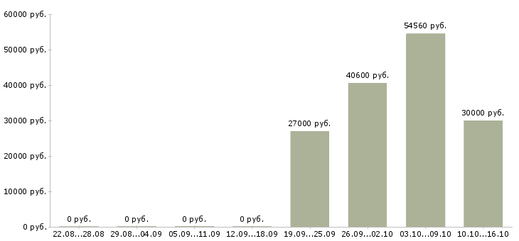 Вакансии семейные пары на склады в Воронеже - Медиана зарплат семейные пары на склады в Воронеже за 2 месяца