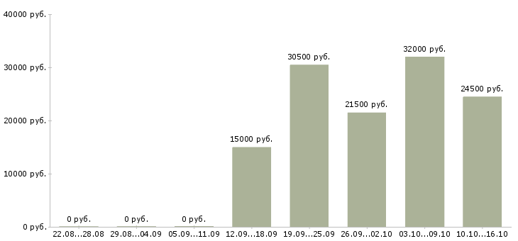 Вакансии совмещение свободный график в Твери - Медиана зарплат совмещение свободный график в Твери за 2 месяца