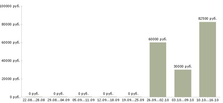Вакансии специалист по ведению базы данных в Владивостоке - Медиана зарплат специалист по ведению базы данных в Владивостоке за 2 месяца