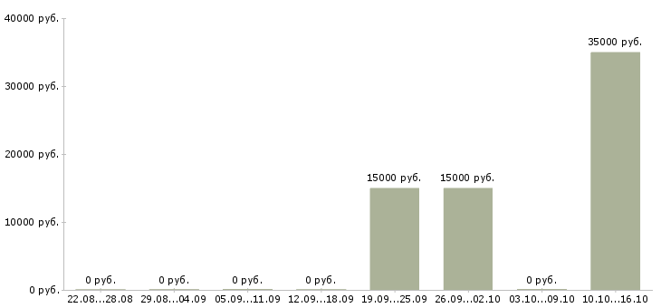Вакансии специалист по закупкам и логистике Санкт-петербург - Медиана зарплат специалист по закупкам и логистике Санкт-петербург за 2 месяца