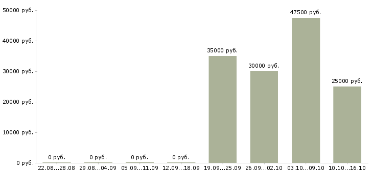Вакансии специалист по оптовым продажам в Хабаровске - Медиана зарплат специалист по оптовым продажам в Хабаровске за 2 месяца