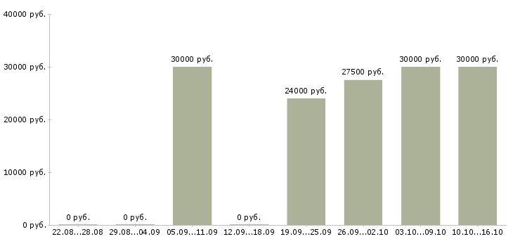 Вакансии специалист по продажам рекламы в Екатеринбурге - Медиана зарплат специалист по продажам рекламы в Екатеринбурге за 2 месяца