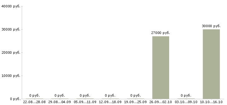 Вакансии специалист по системам мониторинга в Казани - Медиана зарплат специалист по системам мониторинга в Казани за 2 месяца