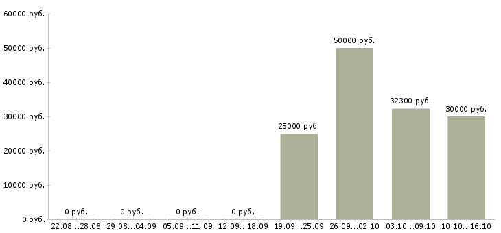 Вакансии стажер в офис в Краснодаре - Медиана зарплат стажер в офис в Краснодаре за 2 месяца