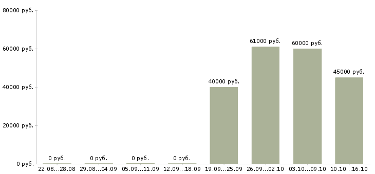 Вакансии старший менеджер отдела корпоративных продаж в Москве - Медиана зарплат старший менеджер отдела корпоративных продаж в Москве за 2 месяца