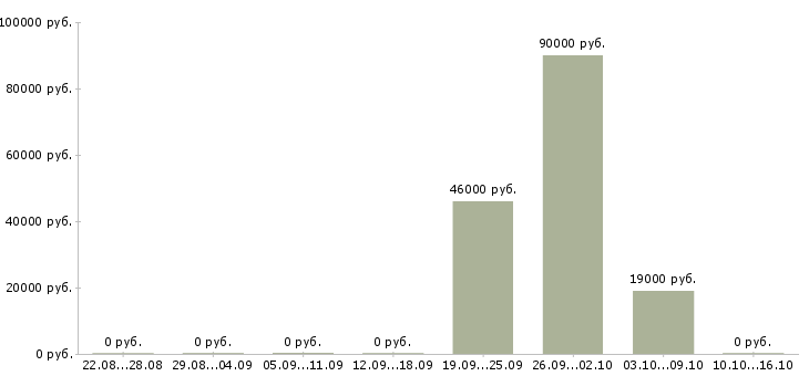 Вакансии супервайзер активных продаж в Краснодаре - Медиана зарплат супервайзер активных продаж в Краснодаре за 2 месяца