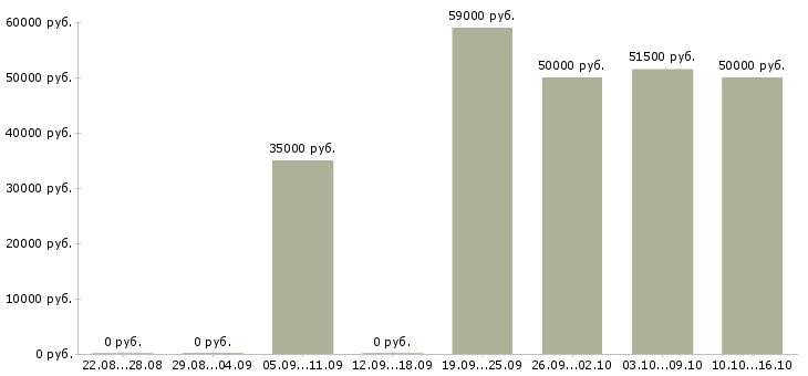 Вакансии супервайзер розничной сети в Екатеринбурге - Медиана зарплат супервайзер розничной сети в Екатеринбурге за 2 месяца